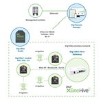 Passerelle Digi XBee — exemple d'application